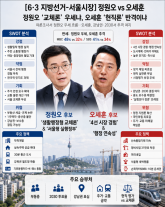 [6·3지방선거 서울] 정원오 교체론 우세냐, 오세훈 현직론 반격이냐