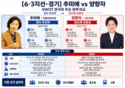 [6·3지방선거 경기] 1300만 경기도 표심은…대전환론·반도체 도정론 정면승부