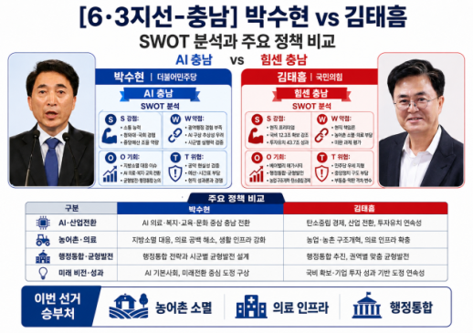 [6·3지방선거 충남] 중원 충남의 선택은…AI 대전환 vs 힘쎈 충남