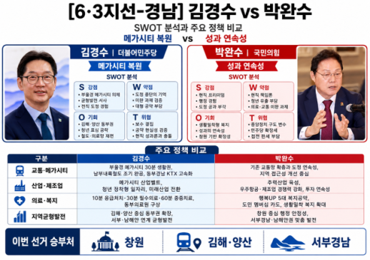 [6·3지방선거 경남] 부울경 메가시티 부활인가 도정 연속성인가
