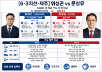 [6·3지방선거 제주] AI·풍력 100조 대전환 vs 30년 재정통의 경제 회복…미래와 현실 격돌