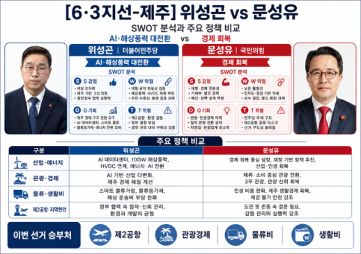 [6·3지방선거 제주] AI·풍력 100조 대전환 vs 30년 재정통의 경제 회복…미래와 현실 격돌