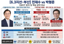 [6·3지방선거 부산] 전재수 정권 탄력 우세냐, 박형준 현직 안정론 반격이냐
