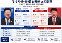 [6·3지방선거 충북] 김영환 현직 안정론 버티기냐, 신용한 충북 교체론 확산이냐