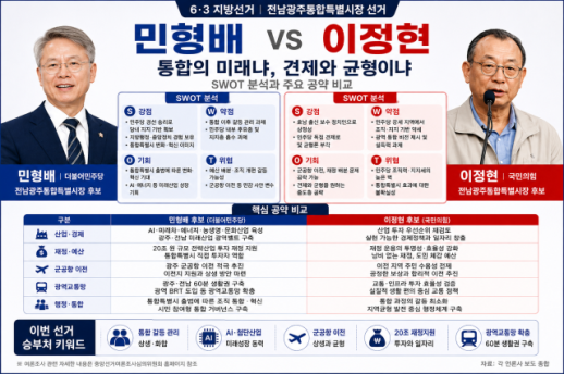 [6·3지방선거 광주] 민형배 통합 주도론 굳히기냐, 이정현 호남 견제론 반격이냐