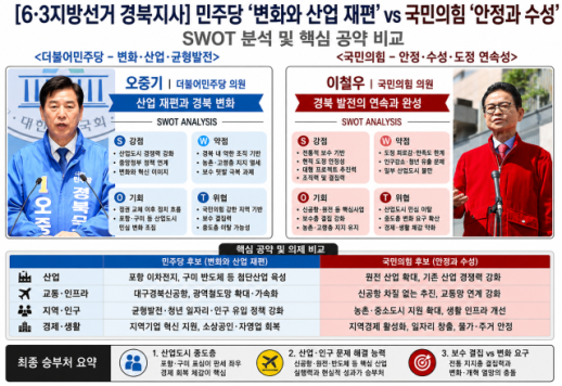 [6·3지방선거 경북] 이철우 보수 본산 수성 굳히기냐, 오중기 TK 변화론 확산이냐