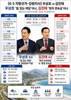 [6·3지방선거 강원] 우상호 힘 있는 여당이냐, 김진태 현직 연속성이냐