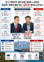 [6·3지방선거 울산] 김상욱 변화의 돌풍이냐, 김두겸 현직의 수성이냐