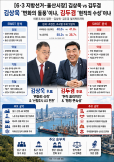 [6·3지방선거 울산] 김상욱 변화의 돌풍이냐, 김두겸 현직의 수성이냐