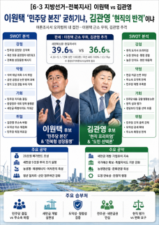 [6·3지방선거 전북] 이원택 민주당 본진 굳히기냐, 김관영 현직의 반격이냐