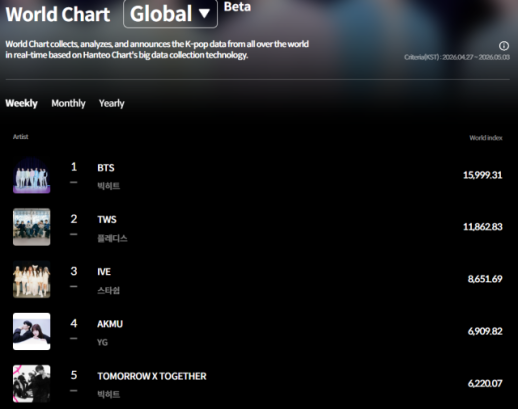 Hybe artists BTS, TWX and ILLIT sweep music charts in China, Japan and US