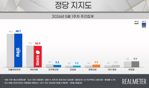Democratic Party Leads with 48.7% Support, Gap Widens with People Power Party