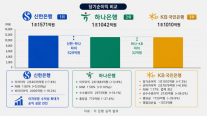 [프론티어 격돌] 1분기 리딩뱅크 탈환한 신한...KB·하나, 선두권 접전