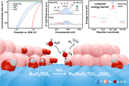 Kookmin University researchers develop high-efficiency catalyst for hydrogen production