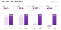 샛별배송·3P 전략 통했다…컬리, 실적 퀀텀점프