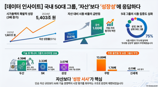 50대 그룹 시총 5400조 돌파…처음으로 공정자산 넘었다
