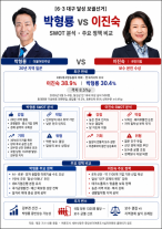 [6·3 대구 달성] 낙하산 논란 뚫을 보수 결집이냐, 20년 일꾼의 반전이냐