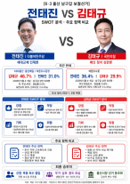 [6·3 울산 남구갑] 배신 정치 심판론 vs 세대교체 인재론…안갯속 사투