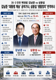 [6·3 인천 계양을] 김남준 대통령 계승 굳히기냐, 심왕섭 생활정치 반격이냐