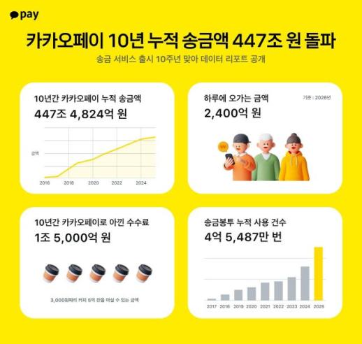 KakaoPay Expands Payment Platform with 1.13 Million Merchants