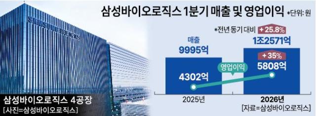 Samsung Biologics and Celltrion Lead K-Bio Growth Amidst Market Challenges
