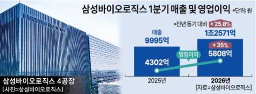 Samsung Biologics and Celltrion Lead K-Bio Growth Amidst Market Challenges