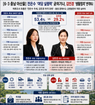 [6·3 충남 아산을] 전은수 여당 실행력 굳히기냐, 김민경 생활정치 반격이냐