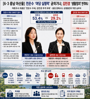 [6·3 충남 아산을] 전은수 여당 실행력 굳히기냐, 김민경 생활정치 반격이냐