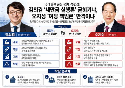 [6·3 전북 군산김제부안갑] 김의겸 새만금 실행론 굳히기냐, 오지성 여당 책임론 반격이냐