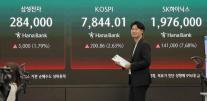 하락세 출발 코스피, 급반등 성공하며 종가 사상 최고치 경신…7844.01 마감