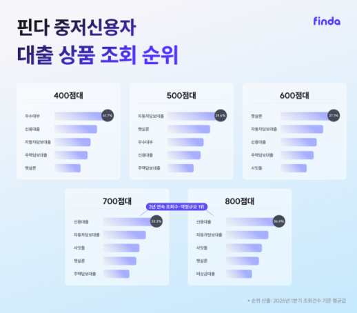 Finda: Borrowers with Scores in the 400s Prefer Excellent Loans, 500-600s Favor Sunshine Loans