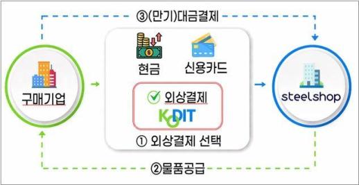 Korea Credit Guarantee Fund Expands Digital Supply Chain Guarantee Service with Dongkuk Steel