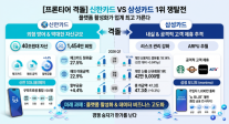 [프론티어 격돌] 신한카드 vs 삼성카드, 업계 1위 싸움…플랫폼 활성화가 승자 가른다