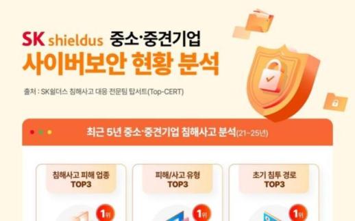 중소·중견기업, 해킹 인지까지 평균 106일…랜섬웨어·정보유출 집중