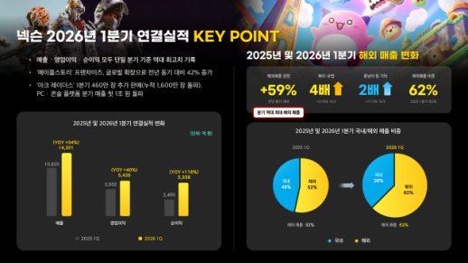 Nexon Reports Record Q1 Revenue of 1.42 Trillion Won, Eyes 5 Trillion Won Annual Milestone