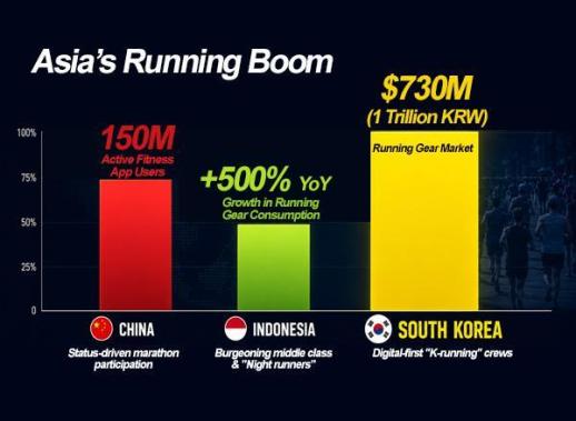 How Koreas jogging craze became Samsungs Asian health gambit