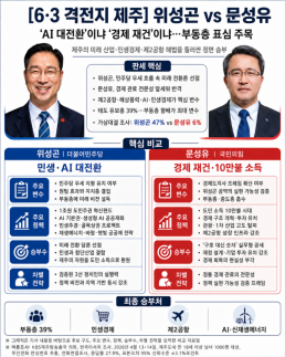 [6·3 격전지 제주] AI 대전환 위성곤 vs 경제 재건 문성유…부동층 표심 주목