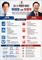 [6·3 격전지 대전] 허태정 심판론이냐, 이장우 성과론이냐