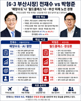 [6·3 격전지 부산] 전재수 해양수도냐, 박형준 월드클래스냐