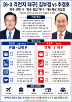 [6·3 격전지 대구] 김부겸 보수 교체냐, 추경호 보수 결집이냐