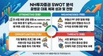 [SWOT 증권분석] NH투자증권, 올 1분기에 지난해 순익 46% 달성…최고 실적 이어갈 핵심 열쇠는