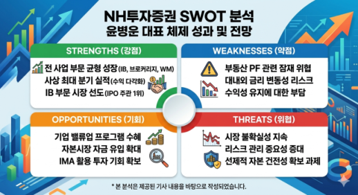[SWOT 증권분석] NH투자증권, 올 1분기에 지난해 순익 46% 달성…최고 실적 이어갈 핵심 열쇠는