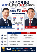 [6·3 격전지 울산] 김상욱 산업수도 변화냐, 김두겸 현직 시정 완성이냐