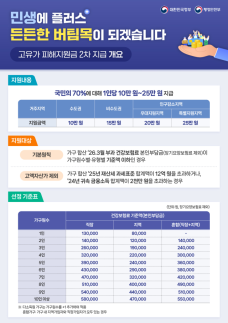 Second Round of High Oil Price Relief Payments Begins on May 18