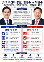 [6·3 격전지 경남] 김경수 vs 박완수…경남 대전환이냐 현직 안정론이냐