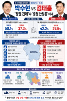 [6·3 격전지 충남] 박수현 vs 김태흠…정권 견제냐 충청 안정론이냐