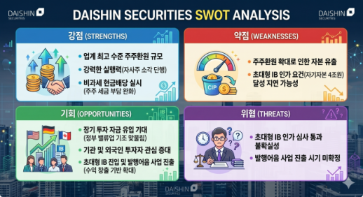 [SWOT 증권분석] 대신증권 4000억 비과세 배당 등 밸류업 선도…초대형 IB 도약 박차