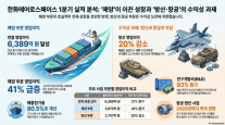 한화에어로, 영업익 21% 늘었지만…주력 방산 수익성 뒷걸음