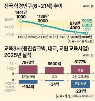 Education Industry Faces Crisis Amid Declining Birth Rates