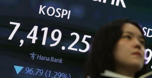 코스피, 1.20% 내린 7245.66 출발…삼성전자, 노조측 파업 강행 위기 속 혼조세